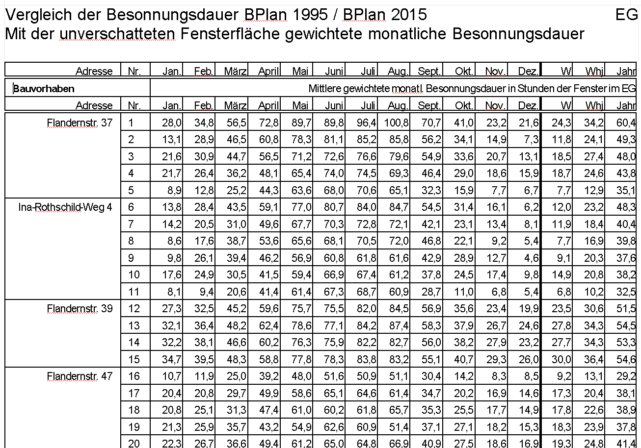 Besonnungsdauer BPlan 2015