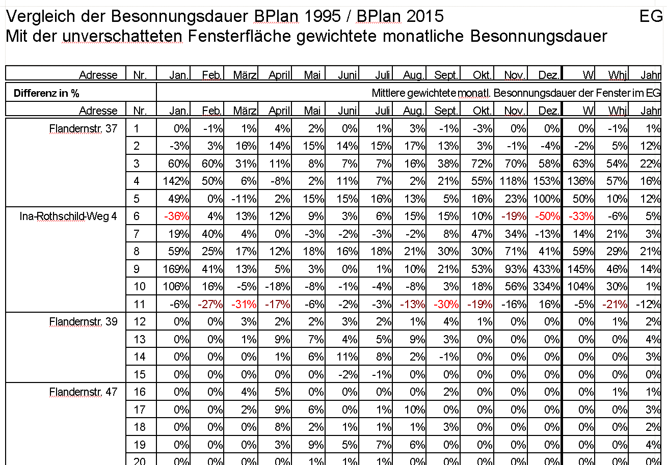 Besonnungsdauer Differenz in Prozent