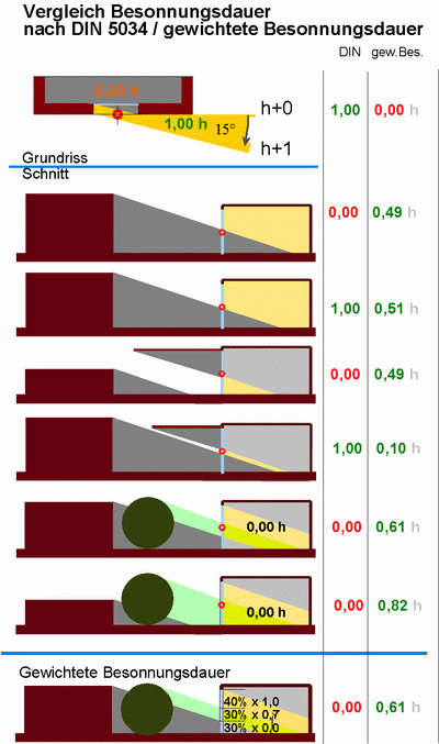 Zeitäquivalente Besonnungsdauer